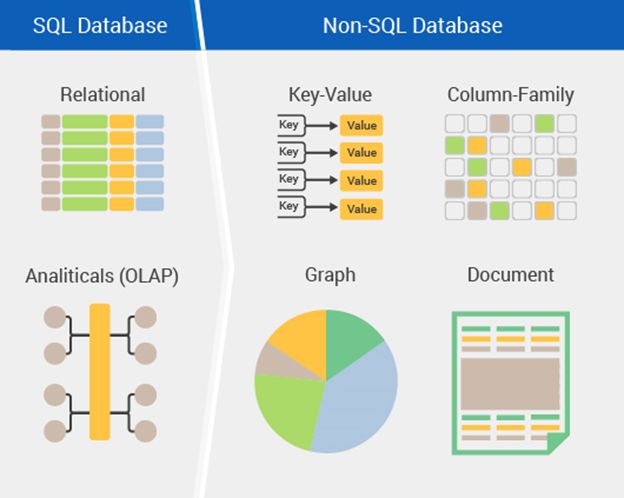 NoSQL database